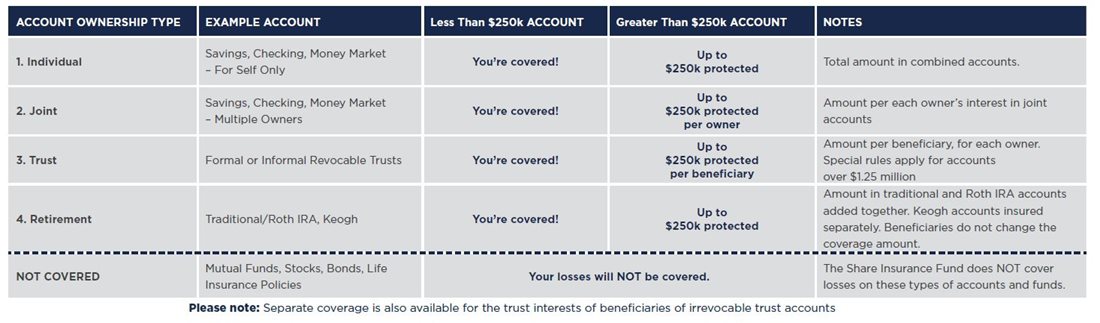 NCUA chart