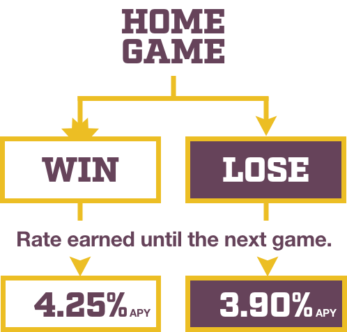 Home Game. Win and earn 4.25% APY. Lose and earn 3.90% APY.